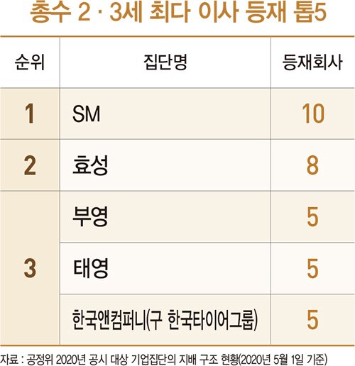 사외이사 늘었지만 내부 거래 99% 원안 통과…지배 주주 견제 장치 ‘미흡’