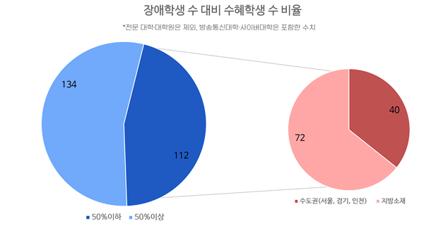 [포스트코로나 시대의 배리어프리②] 장애학생 지원 수도권-지방 대학 사이 격차 심해