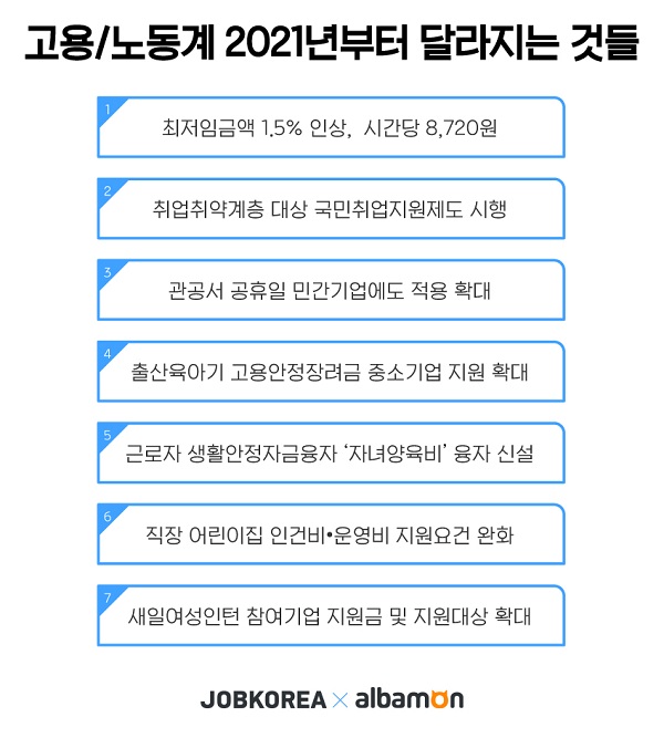 2021년 고용·노동계 달라지는 것은?…‘최저시급 8720원’, ‘유급휴일 확대’ 등