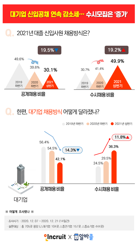 대기업 신입공채 4년 연속 감소세…수시모집은 증가