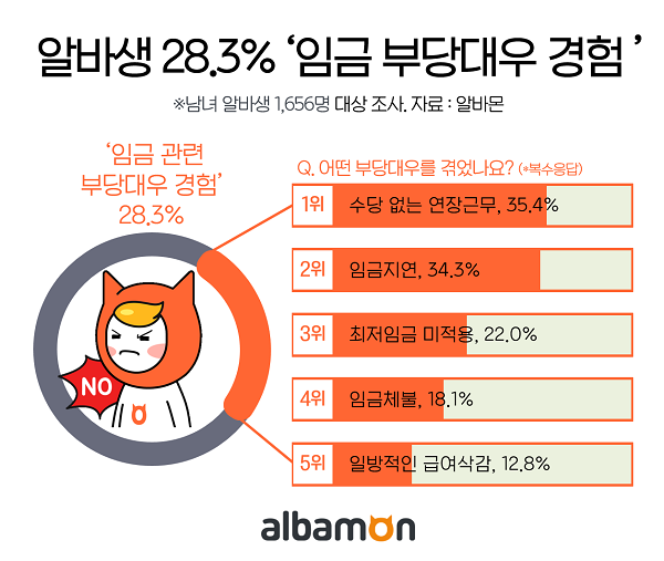 알바생 28.3% “임금 부당대우 경험 있다”