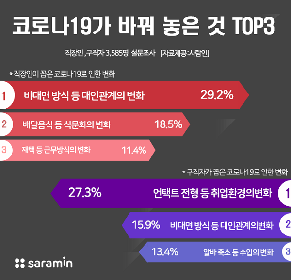 코로나가 바꿔놓은 것 1위, 직장인 ‘대인관계’, 취준생 ‘취업환경’