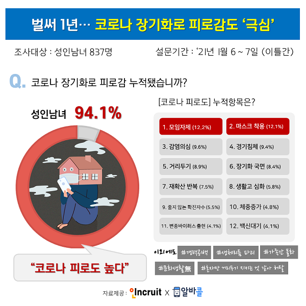 성인남녀 94% “코로나 피로도 높다”…피로감 유발 요인 1위는?