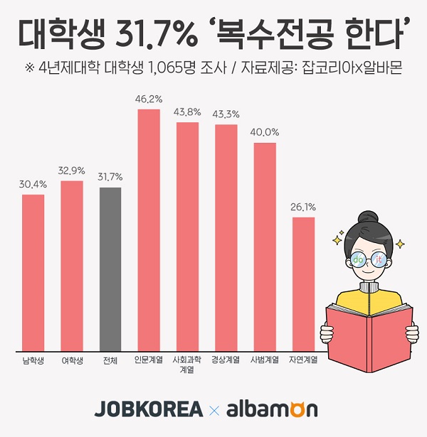 대학생 31% 복수 전공 한다…“취업에 도움되기 위해”