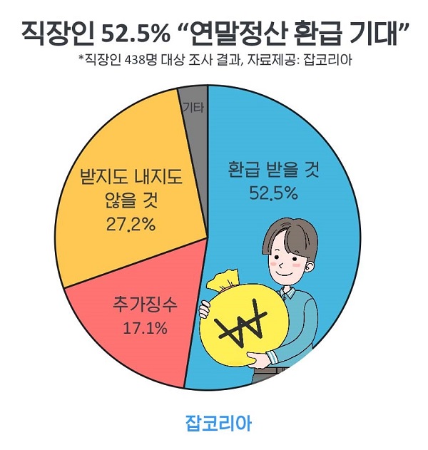 직장인 절반 이상 “연말정산 환급 기대”…예상환급액 ‘평균 42만 원’