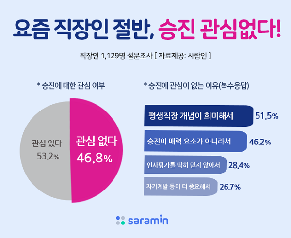 &#34;승진, 인생에서 중요한가요?&#34; 직장인 2명 중 1명, ‘승진, 인생에서 크게 중요한 문제 아냐’