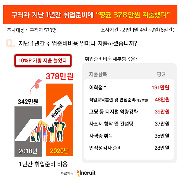 구직자 연간 취준 비용 378만 원…2년 전보다 10%p 늘어