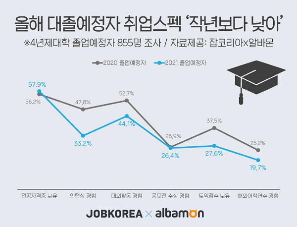 올해 대졸예정자 취업스펙 ‘작년보다 낮아’