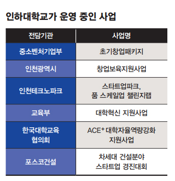 [창업에 강한 대학/인하대] 이기안 인하대 창업지원단장 “창업 전주기 지원체계 구축, ‘벤처에 강한 대학’ 명성 이어갈 것”