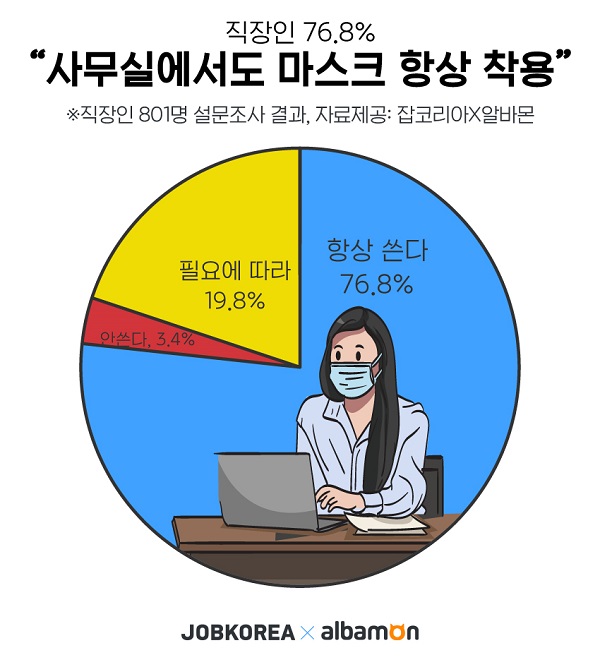 직장인, 평일 기준 하루 8시간 이상 마스크 쓴다