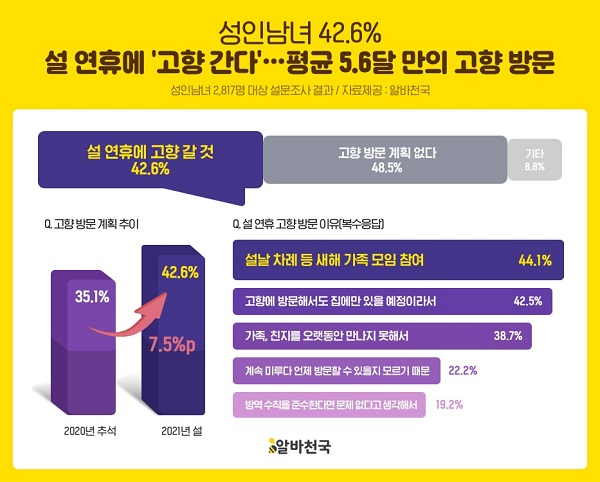 설 연휴에 5명 중 2명 “고향 간다”…평균 5.6개월 만에 귀향