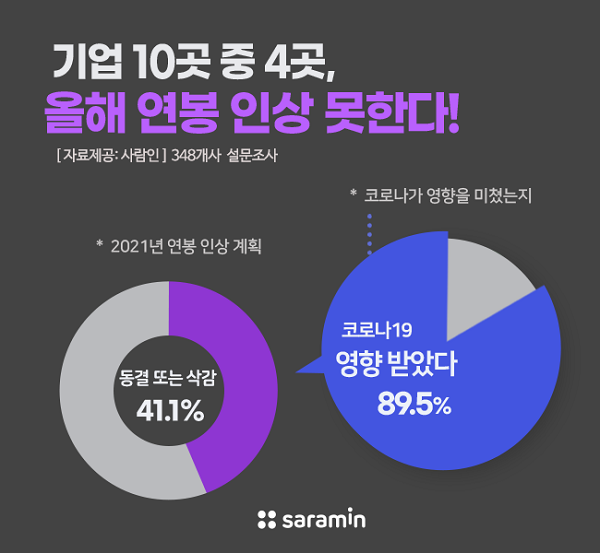 기업 41% “올해 연봉, 동결 또는 삭감한다”