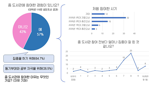 비대면 공부방 ‘줌 도서관’으로 성적 올린다?···대학생 56% “혼공보다 집중력 높다”