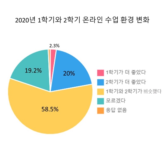 오류로 신음했던 대학 비대면 수업, 2021년에는 나아질까