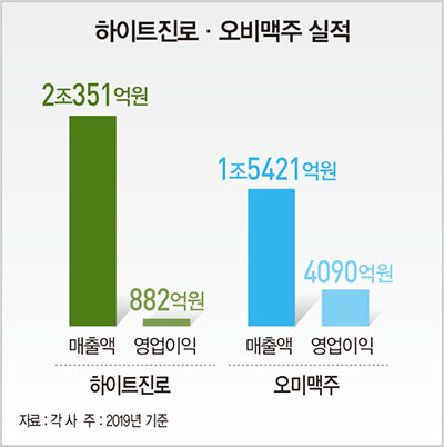 김인규 vs 배하준, ‘테슬라’ 돌풍 올라탄 하이트진로…신제품 쏟아내며 1위 수성 나선 오비맥주