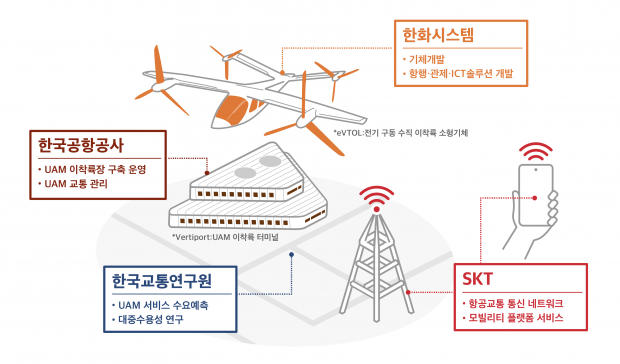 &lsquo;플라잉 카&rsquo; 시대 선도할 K-UAM 드림팀 결성