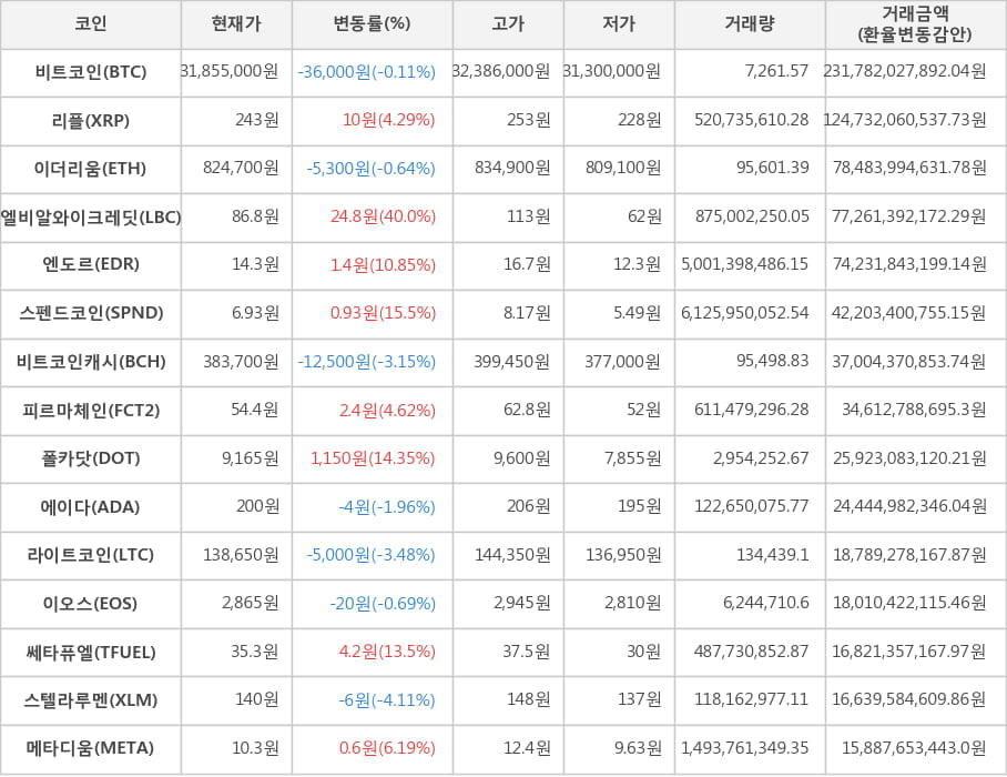 비트코인, 리플, 이더리움, 엘비알와이크레딧, 엔도르, 스펜드코인, 비트코인캐시, 피르마체인, 폴카닷, 에이다, 라이트코인, 이오스, 쎄타퓨엘, 스텔라루멘, 메타디움