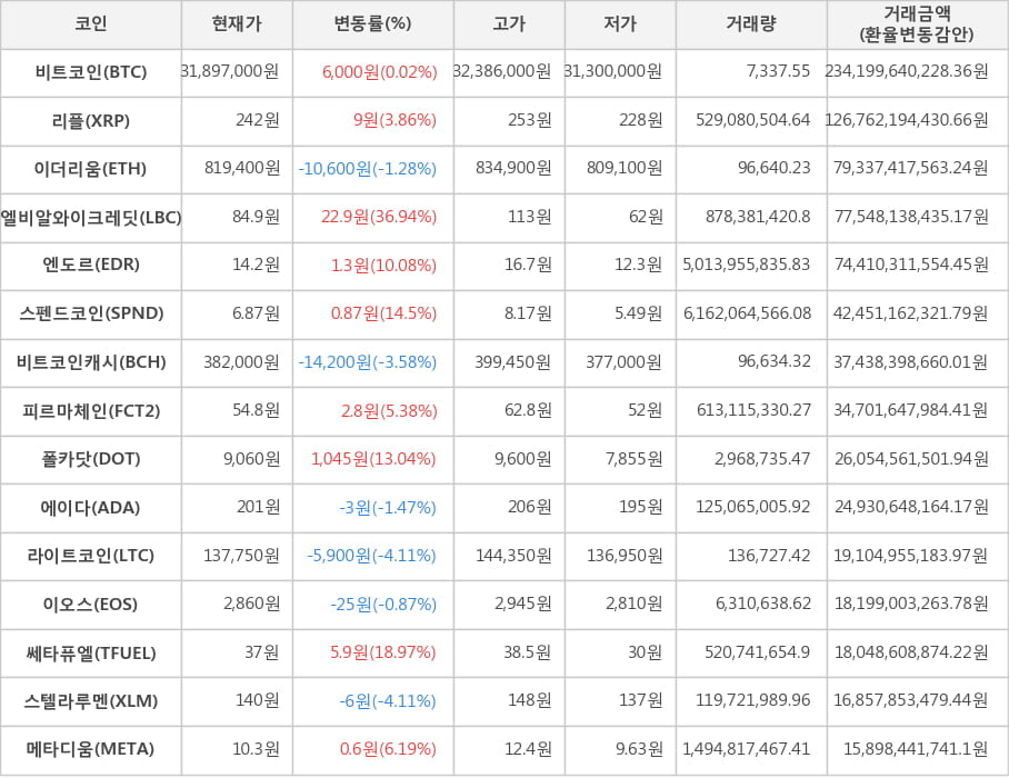 비트코인, 리플, 이더리움, 엘비알와이크레딧, 엔도르, 스펜드코인, 비트코인캐시, 피르마체인, 폴카닷, 에이다, 라이트코인, 이오스, 쎄타퓨엘, 스텔라루멘, 메타디움