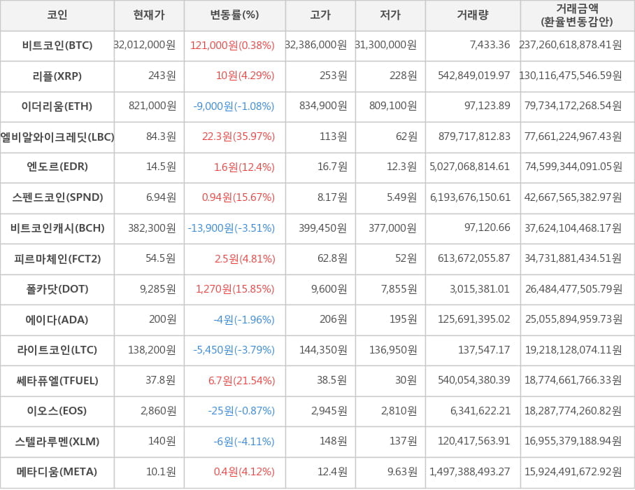 비트코인, 리플, 이더리움, 엘비알와이크레딧, 엔도르, 스펜드코인, 비트코인캐시, 피르마체인, 폴카닷, 에이다, 라이트코인, 쎄타퓨엘, 이오스, 스텔라루멘, 메타디움