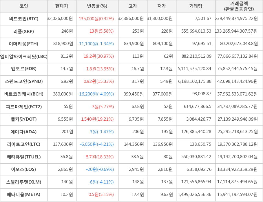 비트코인, 리플, 이더리움, 엘비알와이크레딧, 엔도르, 스펜드코인, 비트코인캐시, 피르마체인, 폴카닷, 에이다, 라이트코인, 쎄타퓨엘, 이오스, 스텔라루멘, 메타디움