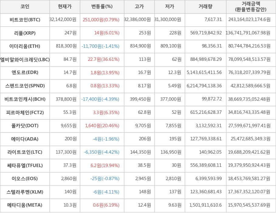 비트코인, 리플, 이더리움, 엘비알와이크레딧, 엔도르, 스펜드코인, 비트코인캐시, 피르마체인, 폴카닷, 에이다, 라이트코인, 쎄타퓨엘, 이오스, 스텔라루멘, 메타디움