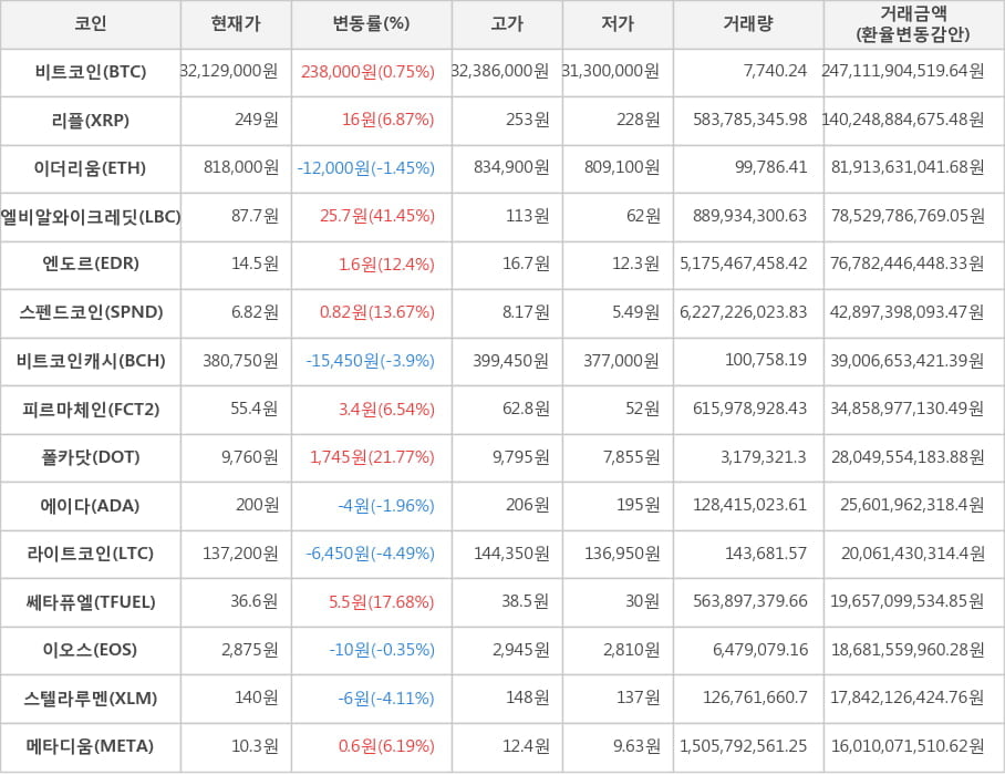 비트코인, 리플, 이더리움, 엘비알와이크레딧, 엔도르, 스펜드코인, 비트코인캐시, 피르마체인, 폴카닷, 에이다, 라이트코인, 쎄타퓨엘, 이오스, 스텔라루멘, 메타디움