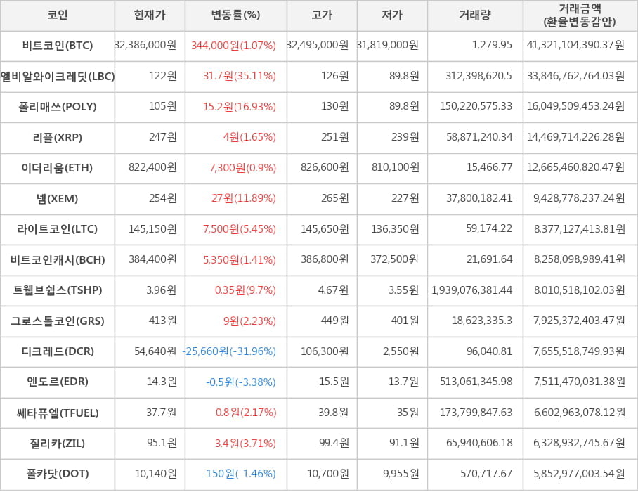 비트코인, 엘비알와이크레딧, 폴리매쓰, 리플, 이더리움, 넴, 라이트코인, 비트코인캐시, 트웰브쉽스, 그로스톨코인, 디크레드, 엔도르, 쎄타퓨엘, 질리카, 폴카닷