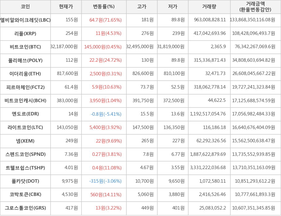 비트코인, 엘비알와이크레딧, 리플, 폴리매쓰, 이더리움, 피르마체인, 비트코인캐시, 엔도르, 라이트코인, 넴, 스펜드코인, 트웰브쉽스, 폴카닷, 코박토큰, 그로스톨코인