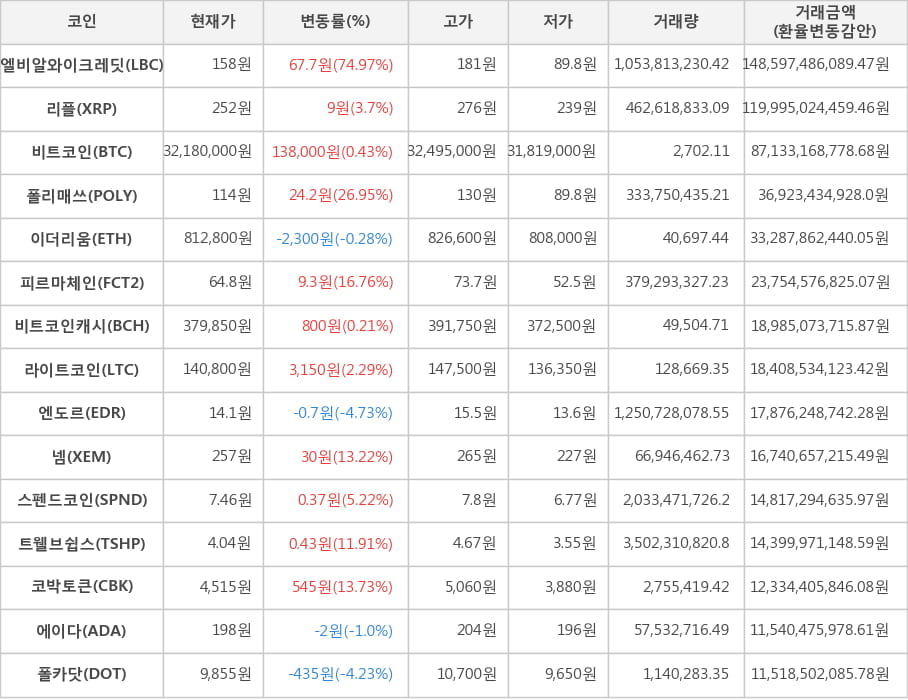 비트코인, 엘비알와이크레딧, 리플, 폴리매쓰, 이더리움, 피르마체인, 비트코인캐시, 라이트코인, 엔도르, 넴, 스펜드코인, 트웰브쉽스, 코박토큰, 에이다, 폴카닷