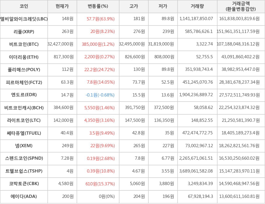 비트코인, 엘비알와이크레딧, 리플, 이더리움, 폴리매쓰, 피르마체인, 엔도르, 비트코인캐시, 라이트코인, 쎄타퓨엘, 넴, 스펜드코인, 트웰브쉽스, 코박토큰, 에이다