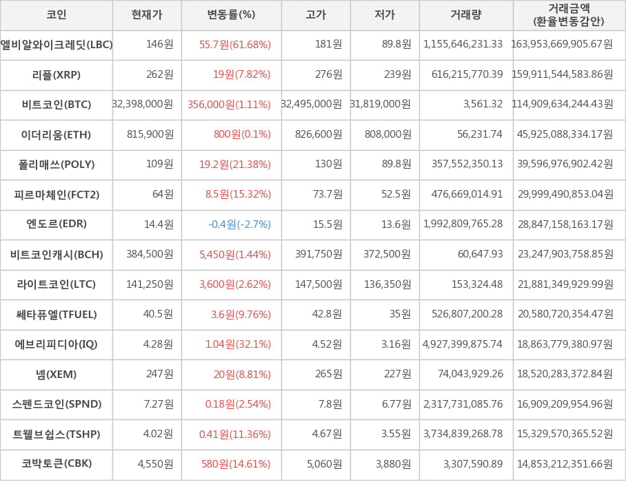 비트코인, 엘비알와이크레딧, 리플, 이더리움, 폴리매쓰, 피르마체인, 엔도르, 비트코인캐시, 라이트코인, 쎄타퓨엘, 에브리피디아, 넴, 스펜드코인, 트웰브쉽스, 코박토큰