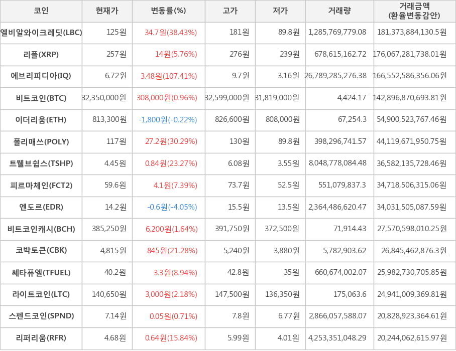 비트코인, 엘비알와이크레딧, 리플, 에브리피디아, 이더리움, 폴리매쓰, 트웰브쉽스, 피르마체인, 엔도르, 비트코인캐시, 코박토큰, 쎄타퓨엘, 라이트코인, 스펜드코인, 리퍼리움