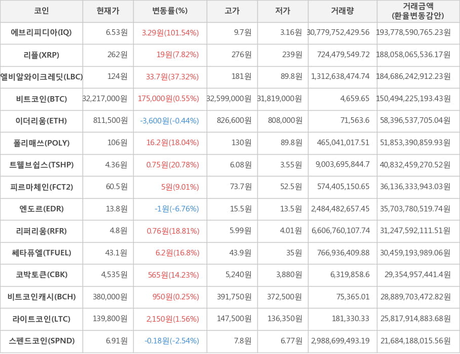 비트코인, 에브리피디아, 리플, 엘비알와이크레딧, 이더리움, 폴리매쓰, 트웰브쉽스, 피르마체인, 엔도르, 리퍼리움, 쎄타퓨엘, 코박토큰, 비트코인캐시, 라이트코인, 스펜드코인