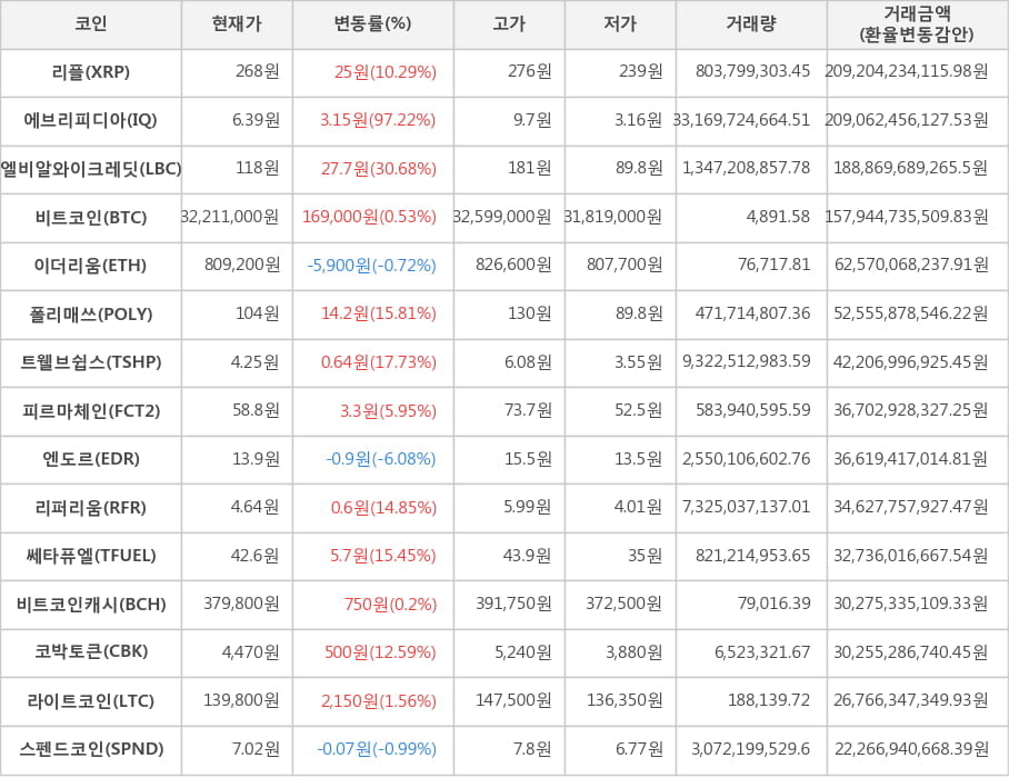 비트코인, 리플, 에브리피디아, 엘비알와이크레딧, 이더리움, 폴리매쓰, 트웰브쉽스, 피르마체인, 엔도르, 리퍼리움, 쎄타퓨엘, 비트코인캐시, 코박토큰, 라이트코인, 스펜드코인