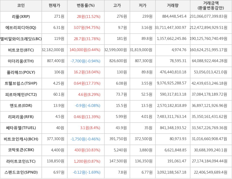 비트코인, 리플, 에브리피디아, 엘비알와이크레딧, 이더리움, 폴리매쓰, 트웰브쉽스, 피르마체인, 엔도르, 리퍼리움, 쎄타퓨엘, 비트코인캐시, 코박토큰, 라이트코인, 스펜드코인