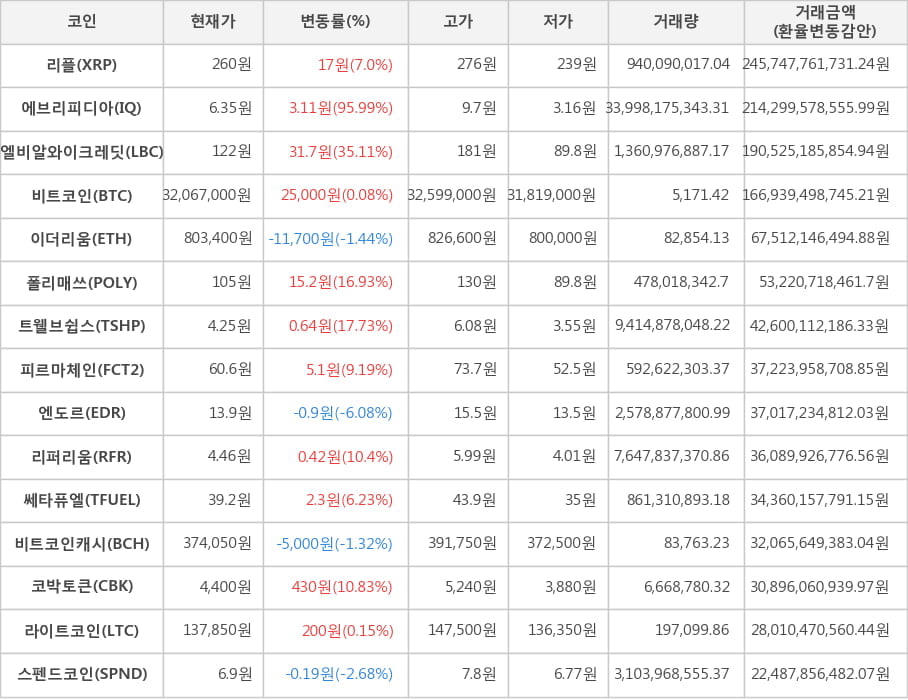 비트코인, 리플, 에브리피디아, 엘비알와이크레딧, 이더리움, 폴리매쓰, 트웰브쉽스, 피르마체인, 엔도르, 리퍼리움, 쎄타퓨엘, 비트코인캐시, 코박토큰, 라이트코인, 스펜드코인