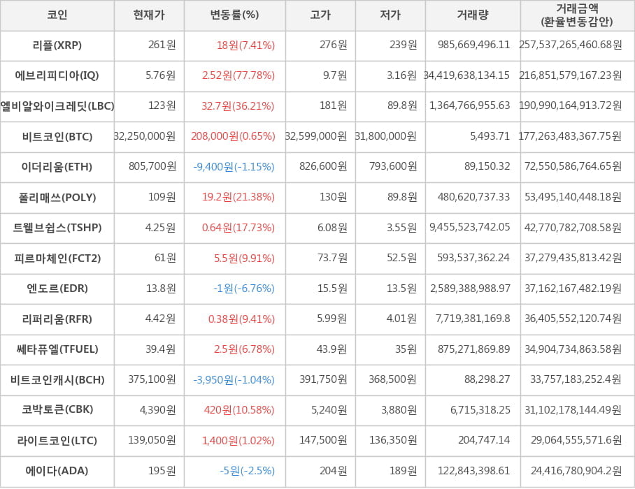 비트코인, 리플, 에브리피디아, 엘비알와이크레딧, 이더리움, 폴리매쓰, 트웰브쉽스, 피르마체인, 엔도르, 리퍼리움, 쎄타퓨엘, 비트코인캐시, 코박토큰, 라이트코인, 에이다