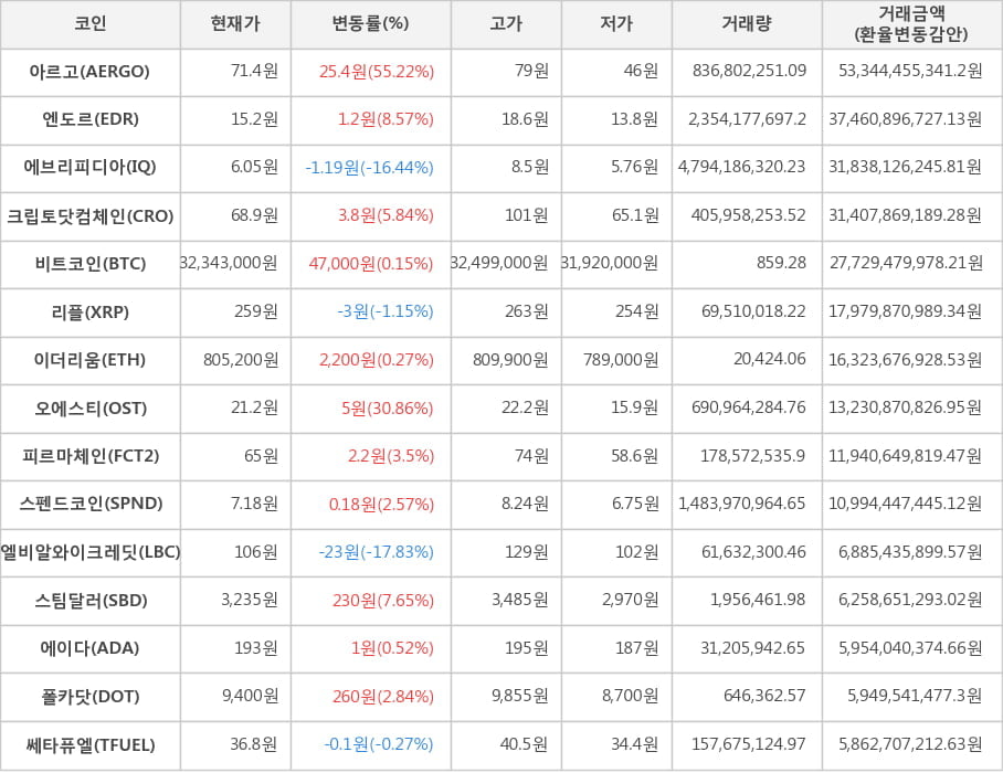 비트코인, 아르고, 엔도르, 에브리피디아, 크립토닷컴체인, 리플, 이더리움, 오에스티, 피르마체인, 스펜드코인, 엘비알와이크레딧, 스팀달러, 에이다, 폴카닷, 쎄타퓨엘