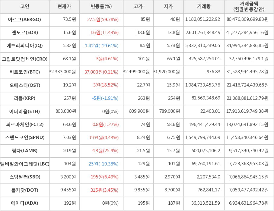 비트코인, 아르고, 엔도르, 에브리피디아, 크립토닷컴체인, 오에스티, 리플, 이더리움, 피르마체인, 스펜드코인, 람다, 엘비알와이크레딧, 스팀달러, 폴카닷, 에이다