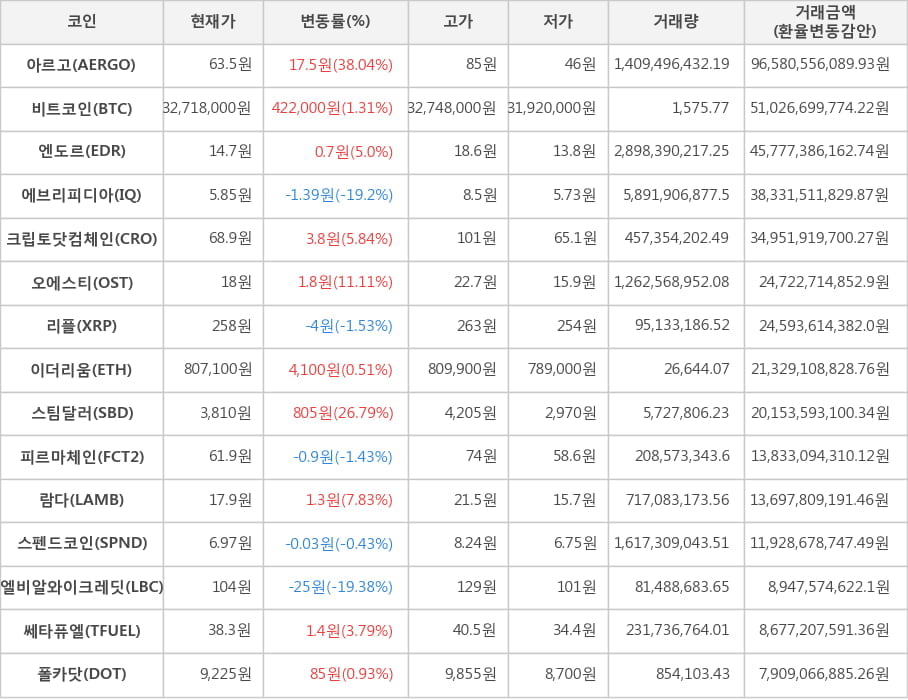 비트코인, 아르고, 엔도르, 에브리피디아, 크립토닷컴체인, 오에스티, 리플, 이더리움, 스팀달러, 피르마체인, 람다, 스펜드코인, 엘비알와이크레딧, 쎄타퓨엘, 폴카닷