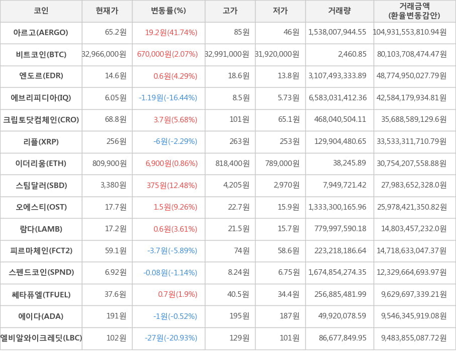 비트코인, 아르고, 엔도르, 에브리피디아, 크립토닷컴체인, 리플, 이더리움, 스팀달러, 오에스티, 람다, 피르마체인, 스펜드코인, 쎄타퓨엘, 에이다, 엘비알와이크레딧