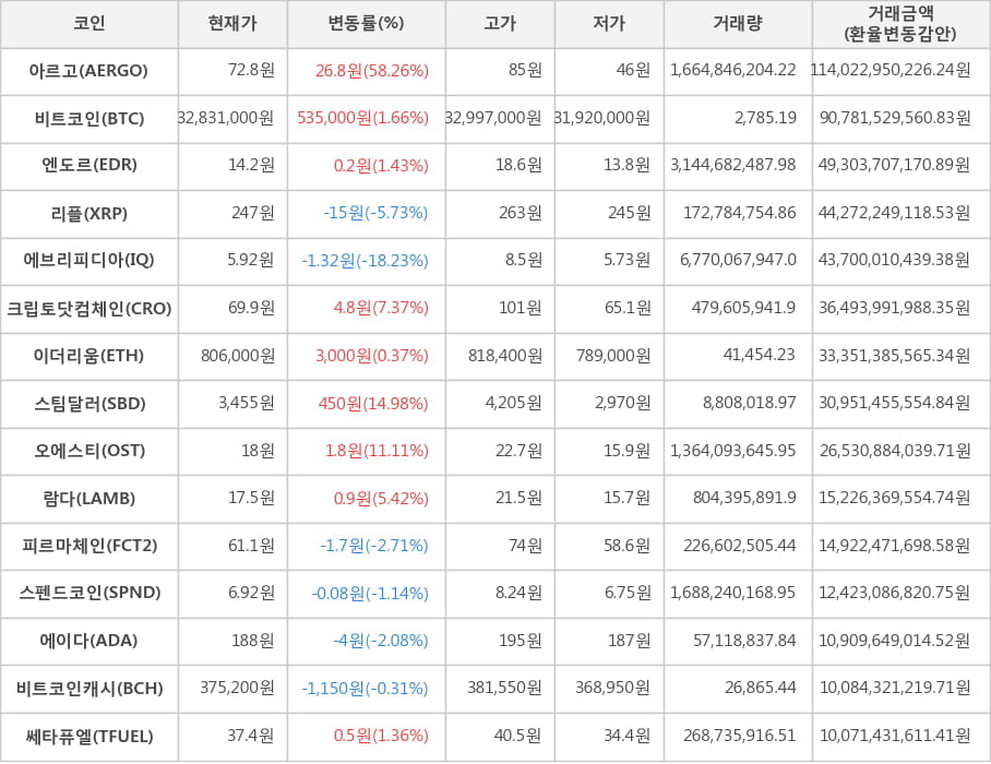 비트코인, 아르고, 엔도르, 리플, 에브리피디아, 크립토닷컴체인, 이더리움, 스팀달러, 오에스티, 람다, 피르마체인, 스펜드코인, 에이다, 비트코인캐시, 쎄타퓨엘