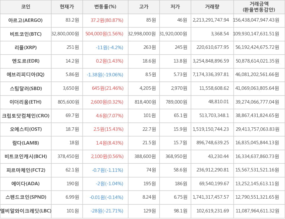 비트코인, 아르고, 리플, 엔도르, 에브리피디아, 스팀달러, 이더리움, 크립토닷컴체인, 오에스티, 람다, 비트코인캐시, 피르마체인, 에이다, 스펜드코인, 엘비알와이크레딧