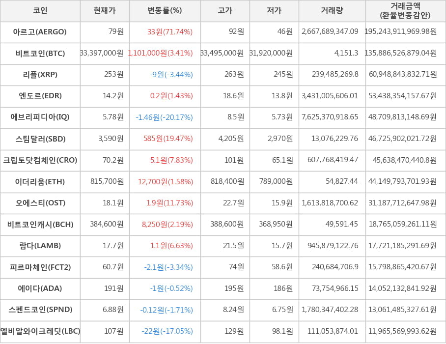 비트코인, 아르고, 리플, 엔도르, 에브리피디아, 스팀달러, 크립토닷컴체인, 이더리움, 오에스티, 비트코인캐시, 람다, 피르마체인, 에이다, 스펜드코인, 엘비알와이크레딧