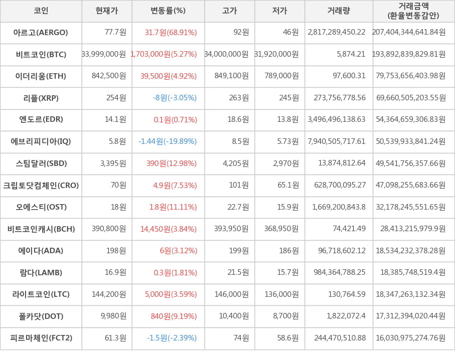 비트코인, 아르고, 이더리움, 리플, 엔도르, 에브리피디아, 스팀달러, 크립토닷컴체인, 오에스티, 비트코인캐시, 에이다, 람다, 라이트코인, 폴카닷, 피르마체인