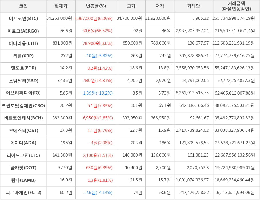 비트코인, 아르고, 이더리움, 리플, 엔도르, 스팀달러, 에브리피디아, 크립토닷컴체인, 비트코인캐시, 오에스티, 에이다, 라이트코인, 폴카닷, 람다, 피르마체인