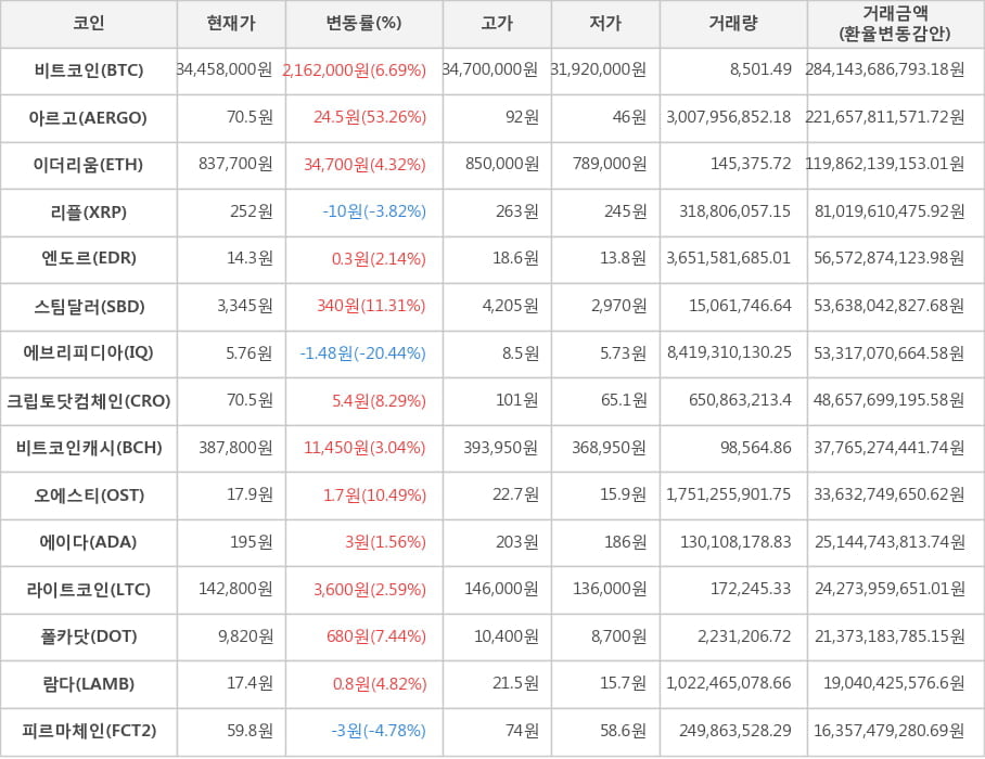 비트코인, 아르고, 이더리움, 리플, 엔도르, 스팀달러, 에브리피디아, 크립토닷컴체인, 비트코인캐시, 오에스티, 에이다, 라이트코인, 폴카닷, 람다, 피르마체인