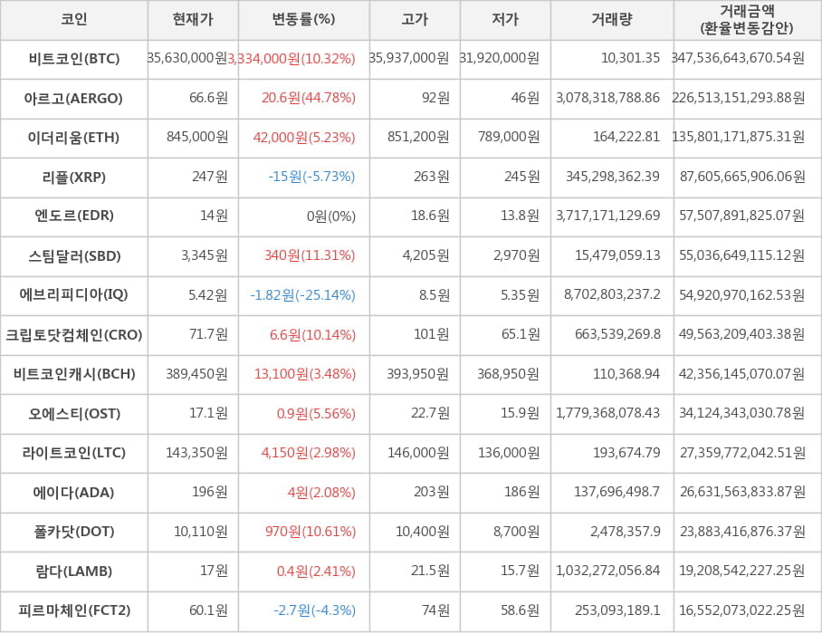 비트코인, 아르고, 이더리움, 리플, 엔도르, 스팀달러, 에브리피디아, 크립토닷컴체인, 비트코인캐시, 오에스티, 라이트코인, 에이다, 폴카닷, 람다, 피르마체인