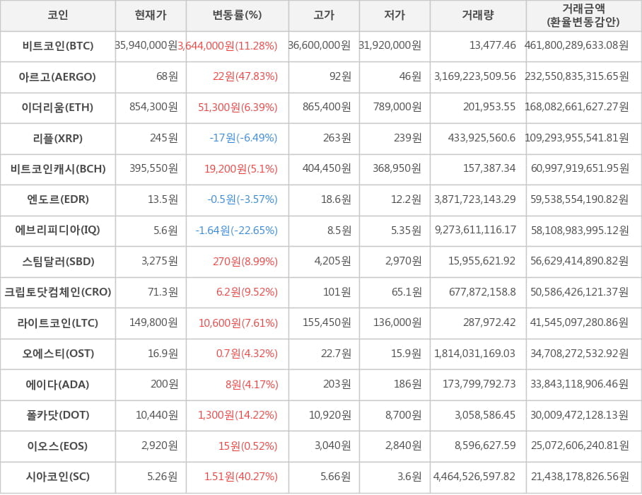 비트코인, 아르고, 이더리움, 리플, 비트코인캐시, 엔도르, 에브리피디아, 스팀달러, 크립토닷컴체인, 라이트코인, 오에스티, 에이다, 폴카닷, 이오스, 시아코인