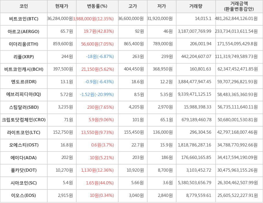 비트코인, 아르고, 이더리움, 리플, 비트코인캐시, 엔도르, 에브리피디아, 스팀달러, 크립토닷컴체인, 라이트코인, 오에스티, 에이다, 폴카닷, 시아코인, 이오스